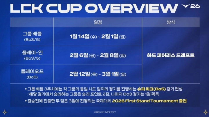2026LCK CUP赛制更新:设立超级周BO5对决,教练开麦试用