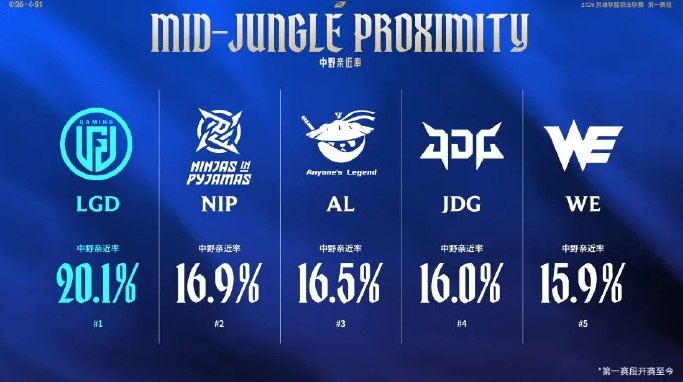 LPL官方发布第一赛段中野亲近率：LGD中野亲近率第一